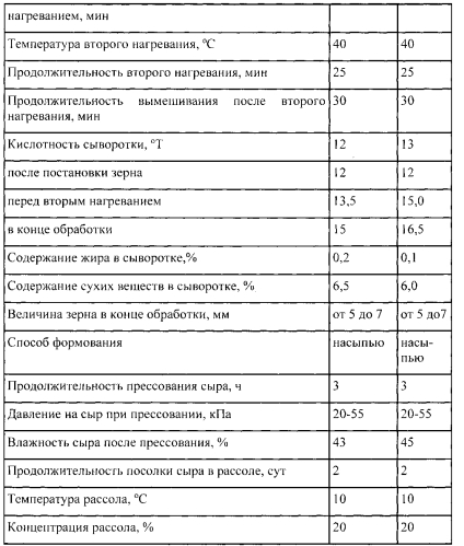 Способ производства комбинированных сычужных сыров или сырных продуктов с применением фосфолипазы а1 или а2 по технологии с раздельной пастеризацией молочной смеси (патент 2577109)