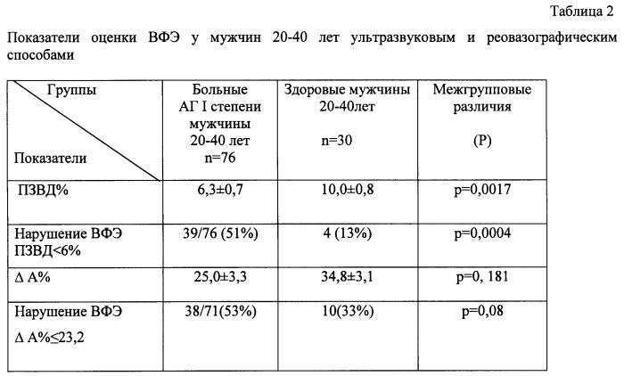 Способ оценки вазомоторной функции эндотелия с применением реовазографии (патент 2428923)