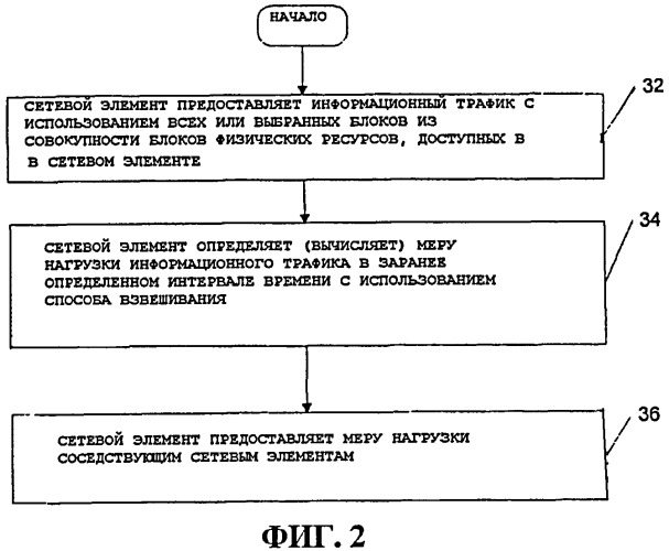 Определение меры нагрузки для сетевого элемента с использованием способа взвешивания (патент 2480944)