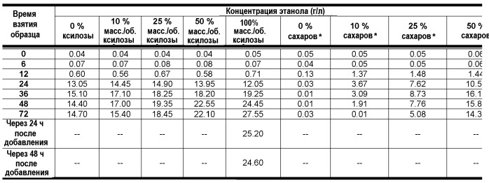 Способ ферментации низкомолекулярного сахара в этанол (патент 2490326)