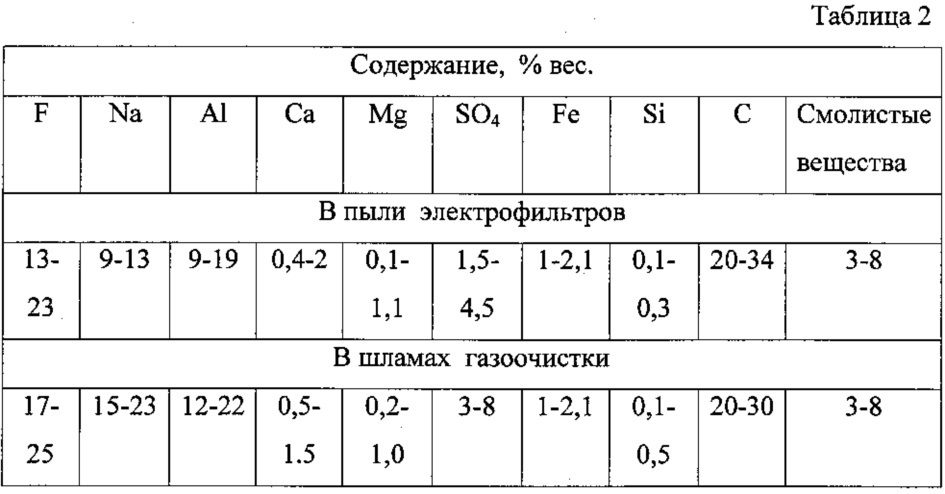 Способ утилизации шламов алюминиевого производства (патент 2620844)
