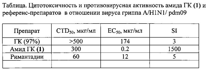 Средство, представляющее собой амид глицирризиновой кислоты с 5-аминоурацилом, проявляющее противовирусную активность в отношении вируса гриппа a/h1n1 (патент 2568849)
