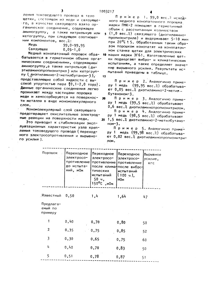 Конопаточный порошок для крепления токоведущего провода в тело щетки (патент 1003217)