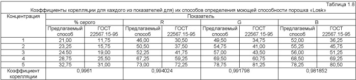 Способ определения моющей способности поверхностно-активных веществ (патент 2427819)