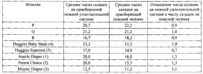 Абсорбирующее изделие с присборенными поясной тесёмкой и ножной манжетой (патент 2575433)