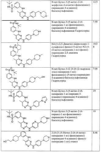 Би-арил-мета-пиримидиновые ингибиторы киназы (патент 2448959)