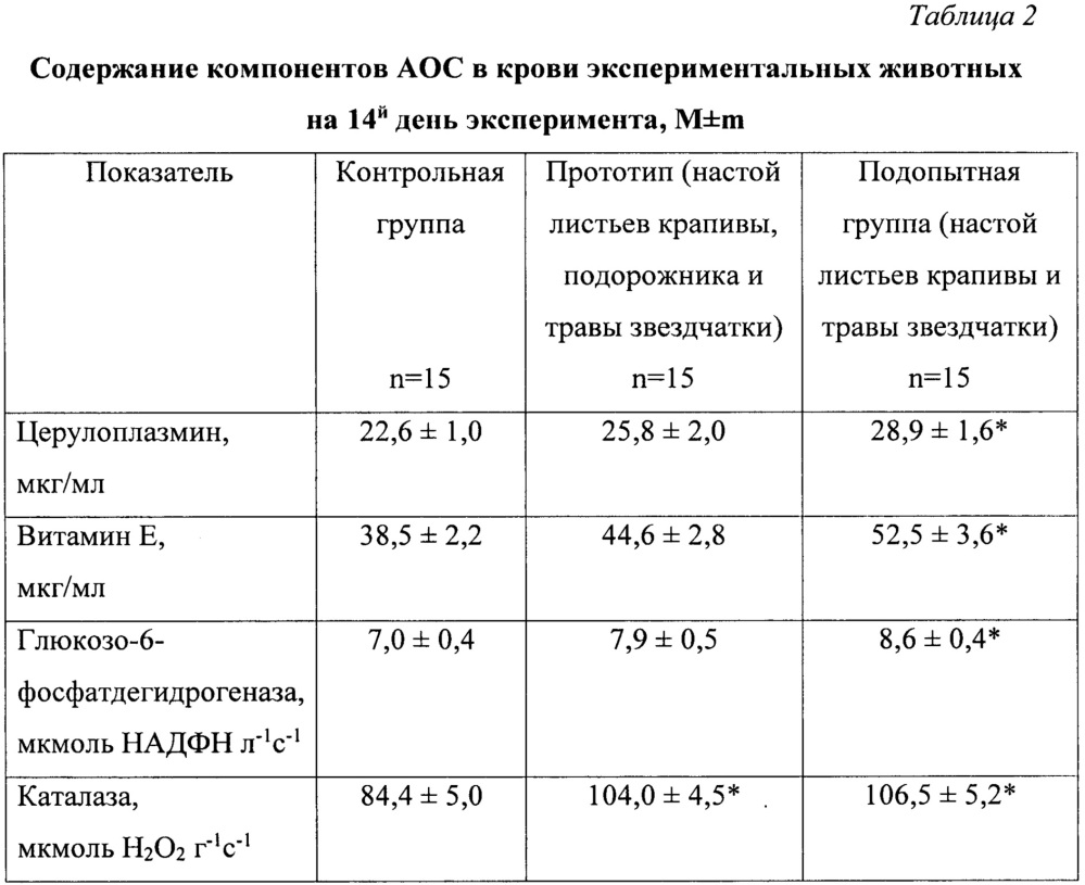 Способ коррекции антиоксидантного статуса новорожденных телят (патент 2659210)