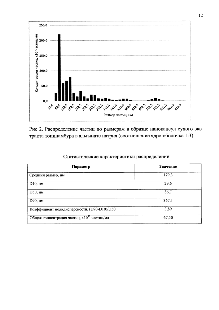 Способ получения нанокапсул сухого экстракта топинамбура (патент 2640130)