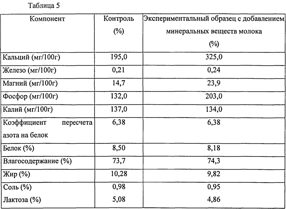 Обогащенные минеральными веществами молока молочные продукты и способы их получения (патент 2658763)