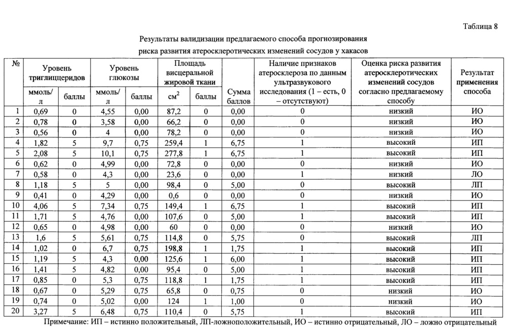 Способ прогнозирования риска развития атеросклеротических изменений сосудов у хакасов (патент 2618618)