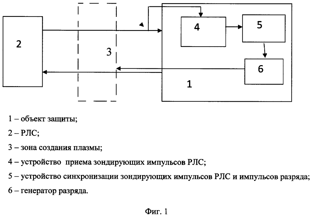 Способ снижения радиолокационной заметности объекта (патент 2621461)