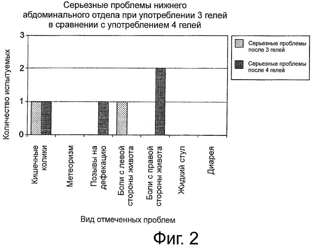 Углеводный гель для спортивного питания и его применение (патент 2454086)