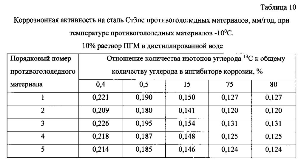 Способ получения твердого противогололедного материала на основе пищевой поваренной соли и кальцинированного хлорида кальция (варианты) (патент 2604033)