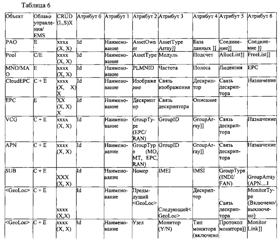 Система и способ виртуализации функции мобильной сети (патент 2643451)