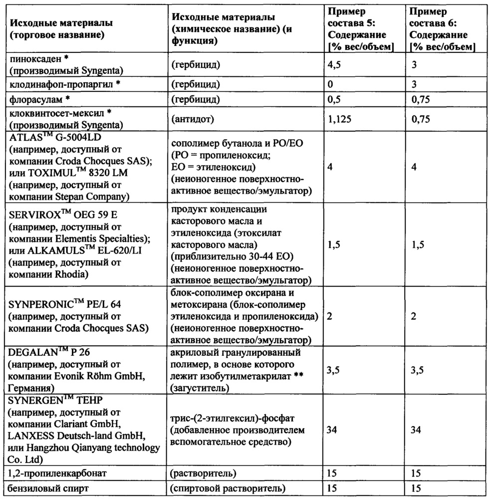 Жидкие агрохимические композиции, содержащие полимерный загуститель и спиртосодержащую систему растворителей, и жидкие гербицидные композиции, содержащие спиртосодержащую систему растворителей (патент 2637524)