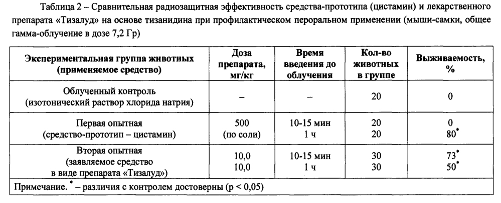 Средство профилактики острой лучевой болезни (патент 2599844)