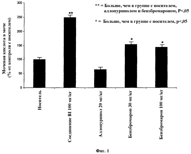 Соединения и способ снижения мочевой кислоты (патент 2501554)