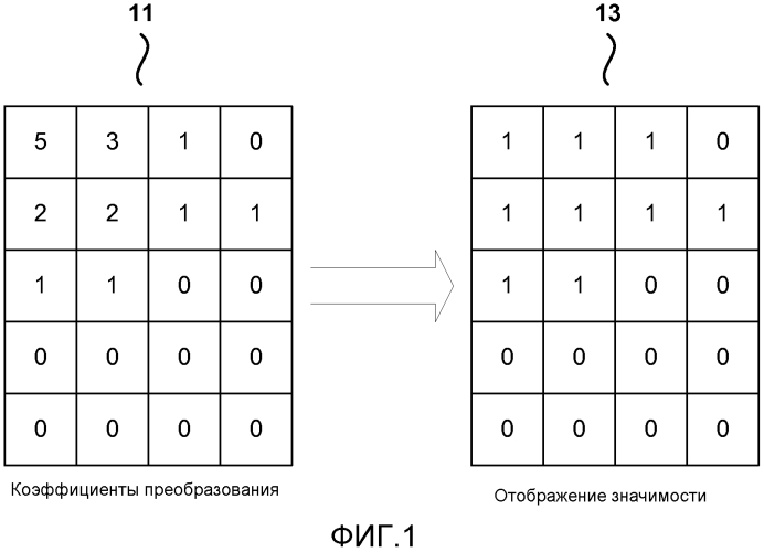 Кодирование коэффициентов преобразования для кодирования видео (патент 2565502)