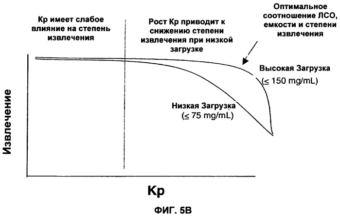 Способ хроматографии в режиме слабого распределения (патент 2457214)
