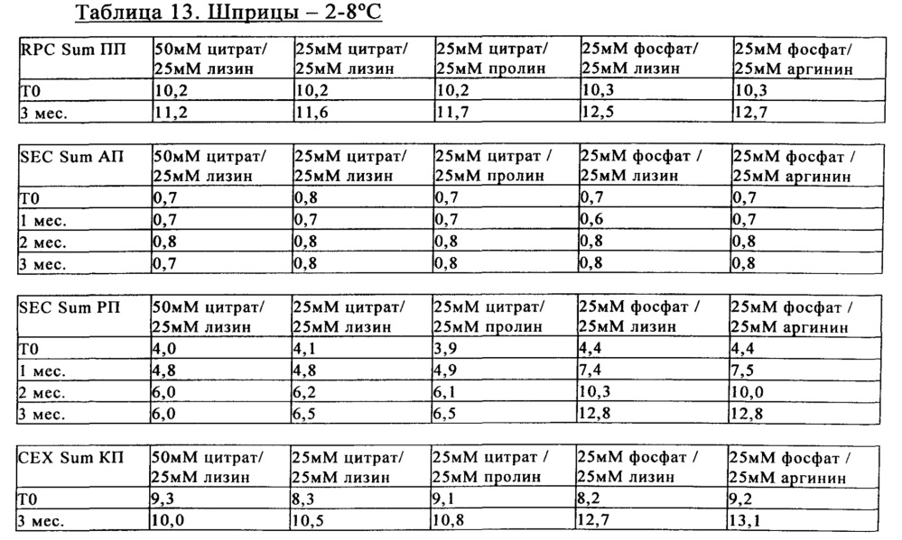 Стабильные жидкие фармацевтические препараты слитого белка tnfr:fc (патент 2614257)