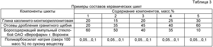 Шихта для изготовления гранитокерамических изделий (патент 2529313)