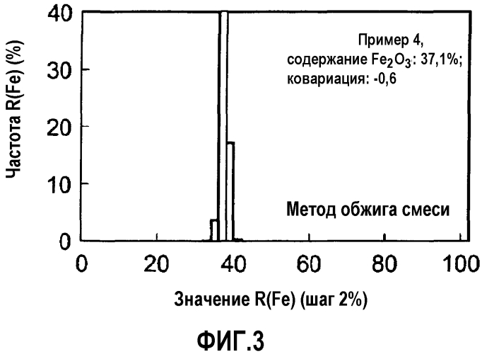 Железооксидно-цирконийоксидный смешанный оксид, способ его получения и катализатор очистки выхлопных газов (патент 2573022)