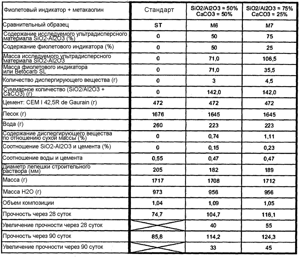 Способ изготовления цемента, строительных растворов, бетонных композиций, содержащих наполнитель на основе карбоната кальция, содержащий кремнийорганическое вещество, причем вышеупомянутый "смешанный наполнитель" обработан суперпластификатором, получаемые цементные композиции и цементные материалы и их применения (патент 2643238)