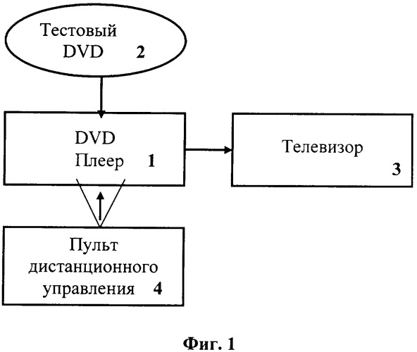 Способ и система тестирования dvd-плеера (патент 2312387)