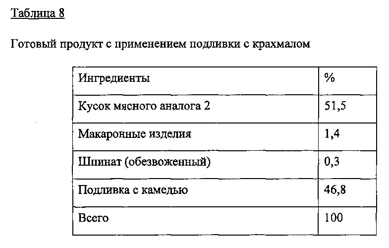 Пищевые композиции, имитирующие мясной хлеб (патент 2650311)