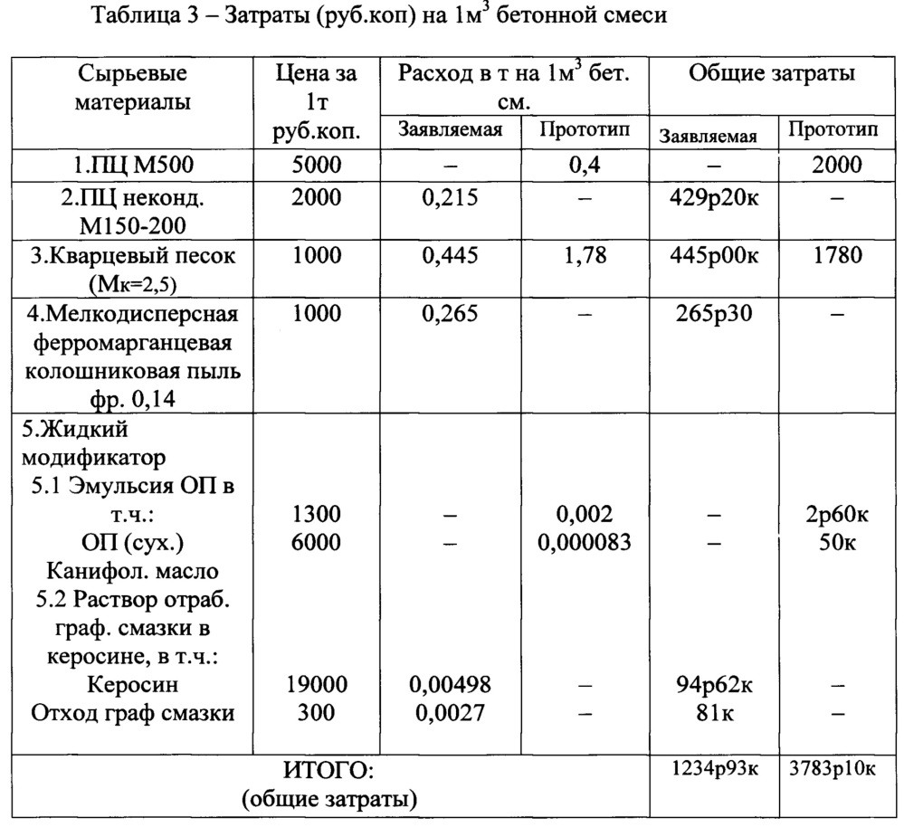 Бетонная смесь (патент 2633623)