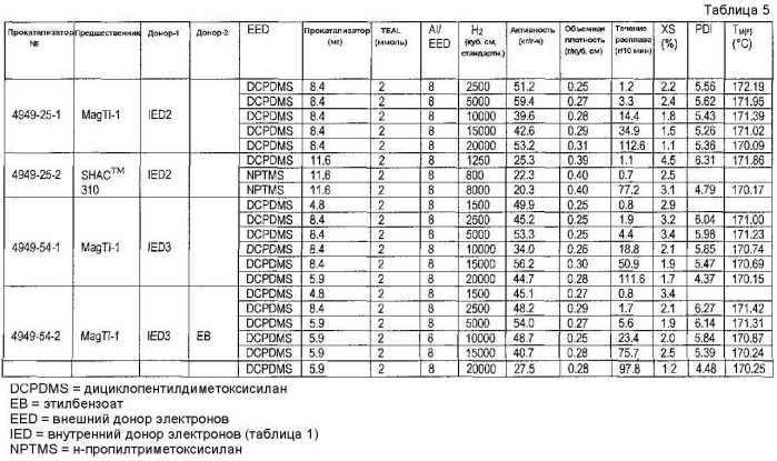 Прокаталитическая композиция с замещенным 1,2-фениленовым ароматическим сложнодиэфирным внутренним донором и способ (патент 2502746)