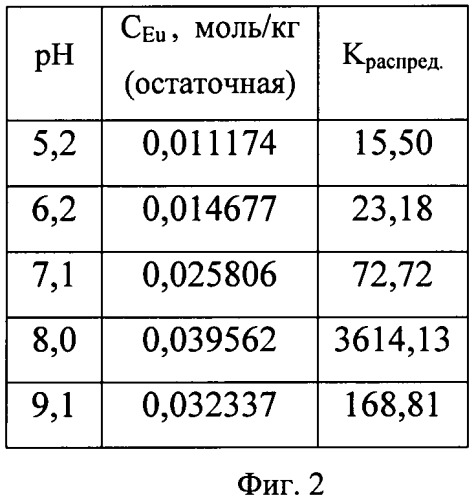 Способ извлечения европия (iii) из растворов солей (патент 2482201)
