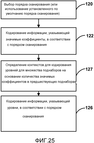 Кодирование коэффициентов преобразования для кодирования видео (патент 2562764)