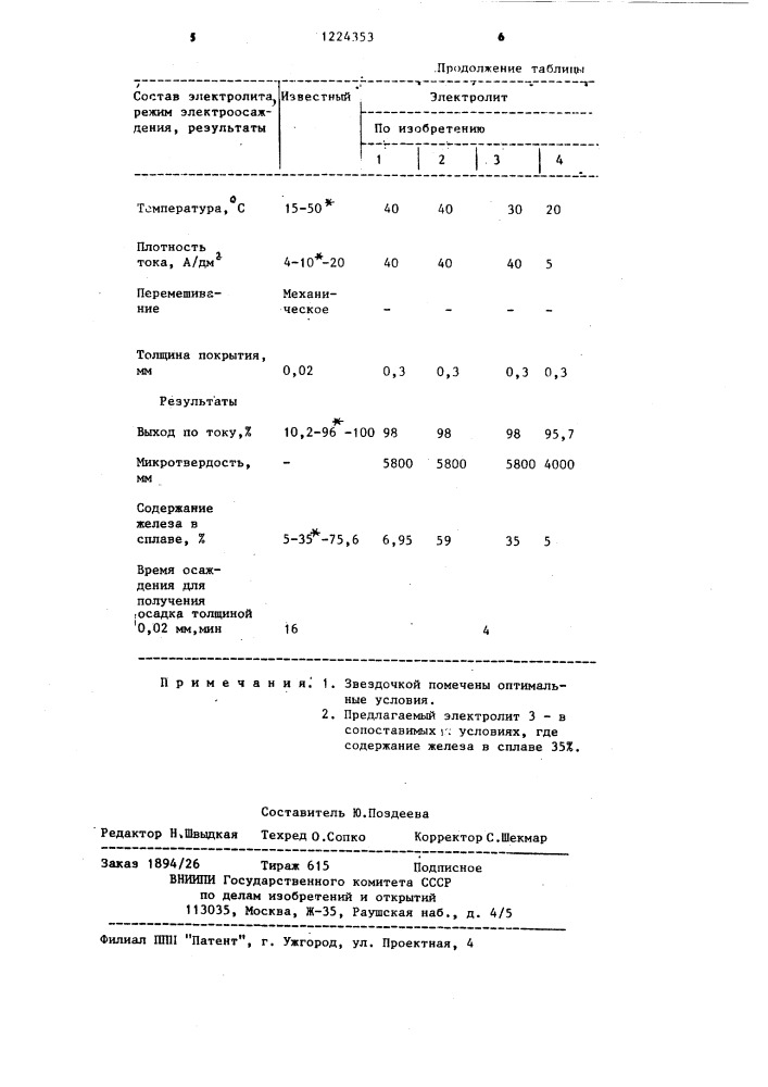 Электролит для осаждения покрытий сплавом железо-никель (патент 1224353)