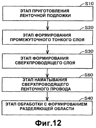 Способ изготовления сверхпроводящего ленточного провода, сверхпроводящий ленточный провод и сверхпроводящее устройство (патент 2392677)