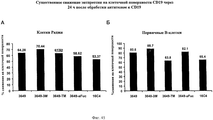Гуманизированные антитела к cd19 и их применение для лечения онкологического, связанного с трансплантацией и аутоиммунного заболевания (патент 2495882)