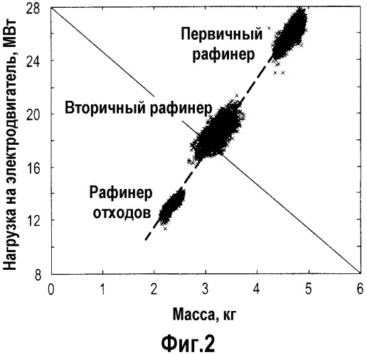 Способ управления производством древесной массы в рафинере щепы (патент 2519891)