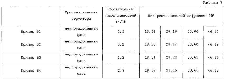 Оксидный катализатор и способ его получения, а также способы получения ненасыщенного альдегида, диолефина и ненасыщенного нитрила (патент 2615762)