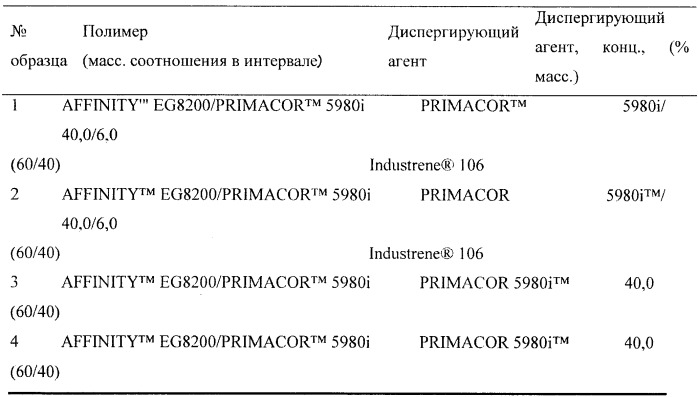Салфеточные изделия, содержащие полимерную дисперсию (патент 2409720)
