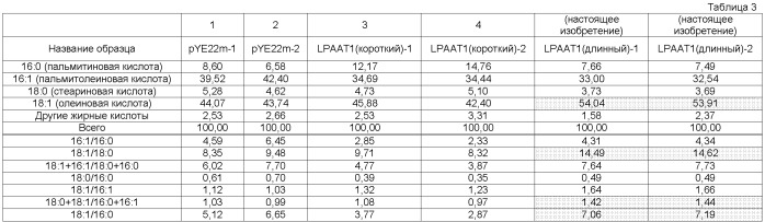 Композиции жирных кислот, имеющие новую пропорцию жирных кислот (патент 2496881)
