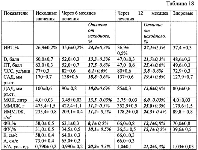 Способ повышения эффективности краткосрочной и среднесрочной антигипертензивной терапии и снижения гипертрофии левого желудочка у больных с артериальной гипертензией 2-й стадии 2-й степени риск 3 (патент 2463043)