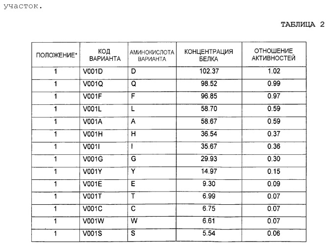 Мoдифицированные протеазы (патент 2496875)