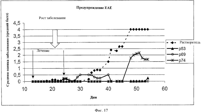 Иммуносупрессоры (патент 2334760)