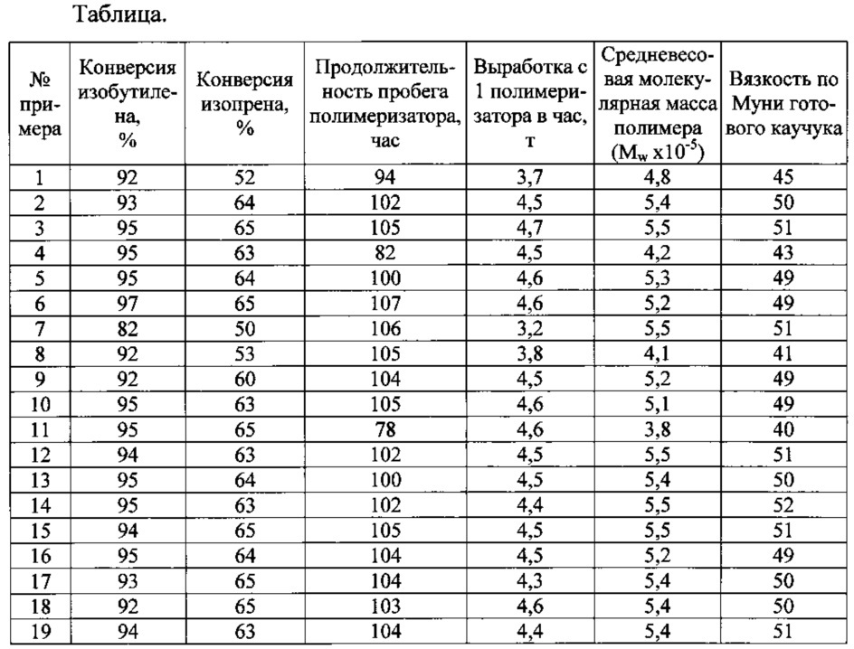 Способ получения бутилкаучука (патент 2614457)