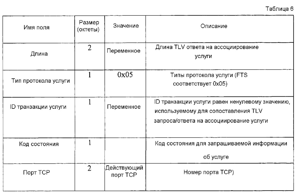 Способ поиска услуги или объявления ее в системе прямой связи и устройство для него (патент 2648580)