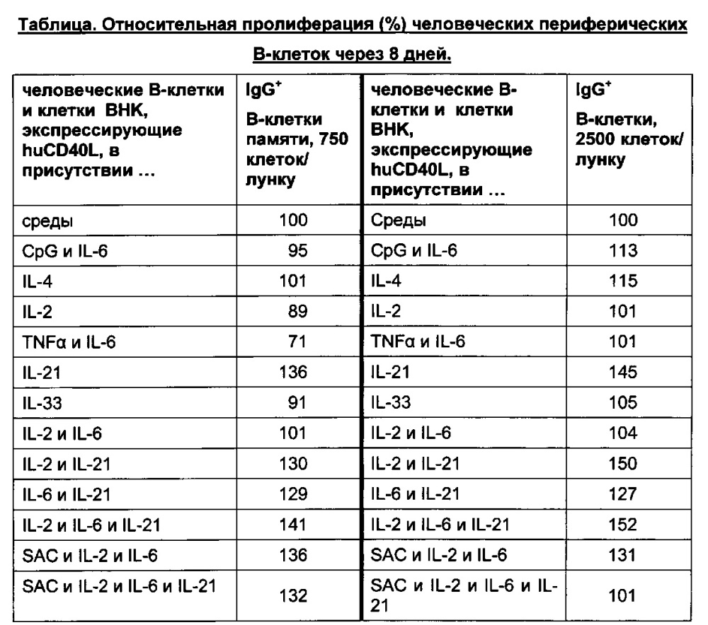 Клетки млекопитающих, экспрессирующие лиганд cd40l, и их применение (патент 2627597)