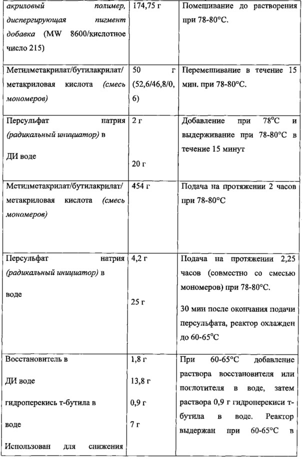 Привитая полимерная добавка для диспергирования пигмента и краска, в которой она используется, с улучшенной укрывистостью (патент 2615629)