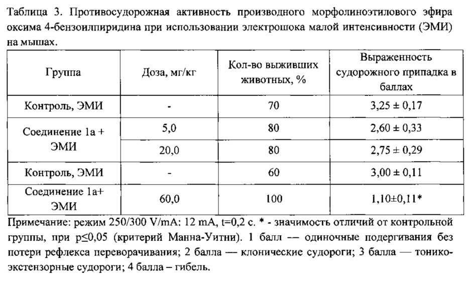 Производные оксимов 4-бензоилпиридина, обладающие противосудорожной активностью, как средства лечения эпилепсии и пароксизмальных состояний (патент 2643091)