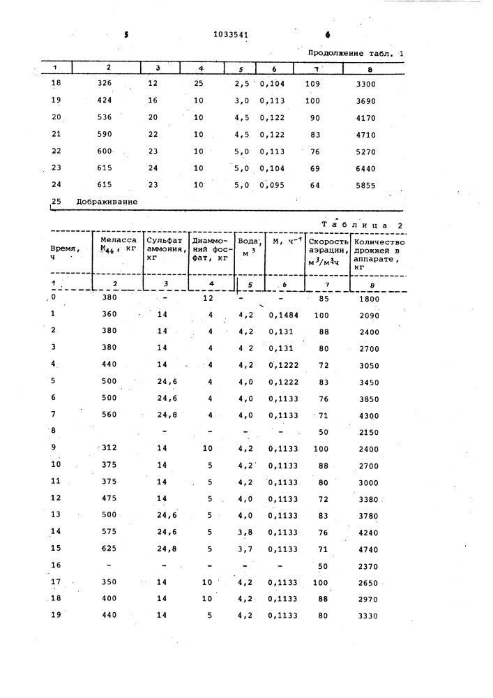 Способ выращивания хлебопекарных дрожжей (патент 1033541)