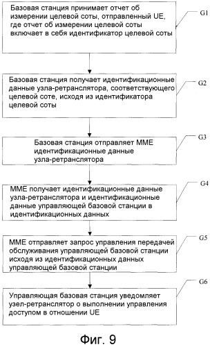 Способ управления эстафетной передачей обслуживания, устройства и система связи (патент 2502227)